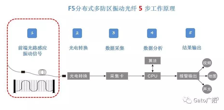  3分鐘教你破解振動光纖報警高漏誤報問題，工程設計師必看！(圖2)