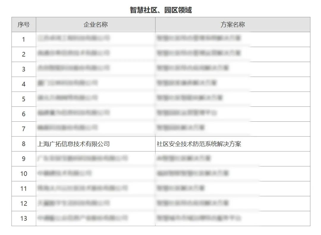 廣拓喜訊 | 榮獲2024安防行業(yè)優(yōu)秀解決方案，上海廣拓為智慧社區(qū)添翼(圖1)