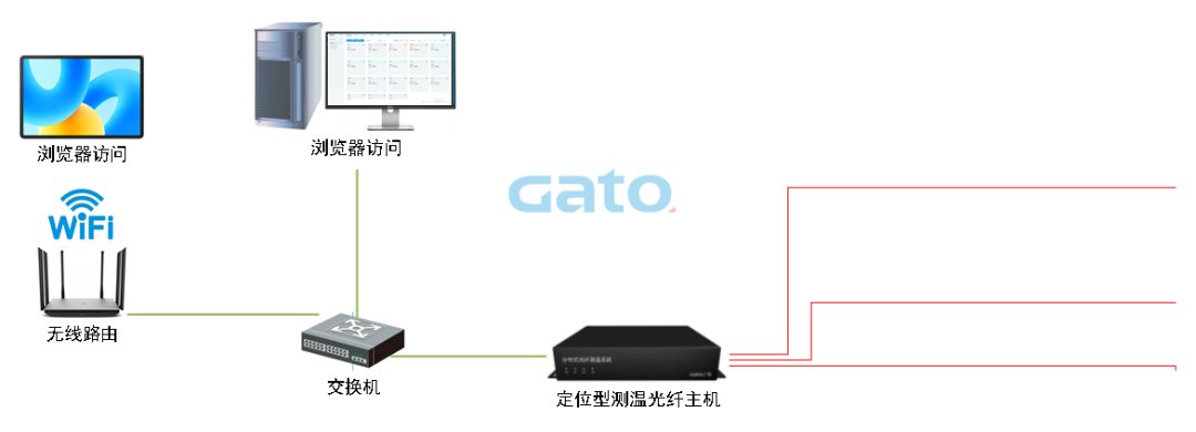 以光纖傳感技術(shù)重構(gòu)安全邊界：DTS定位型測溫光纖系統(tǒng)(圖16)